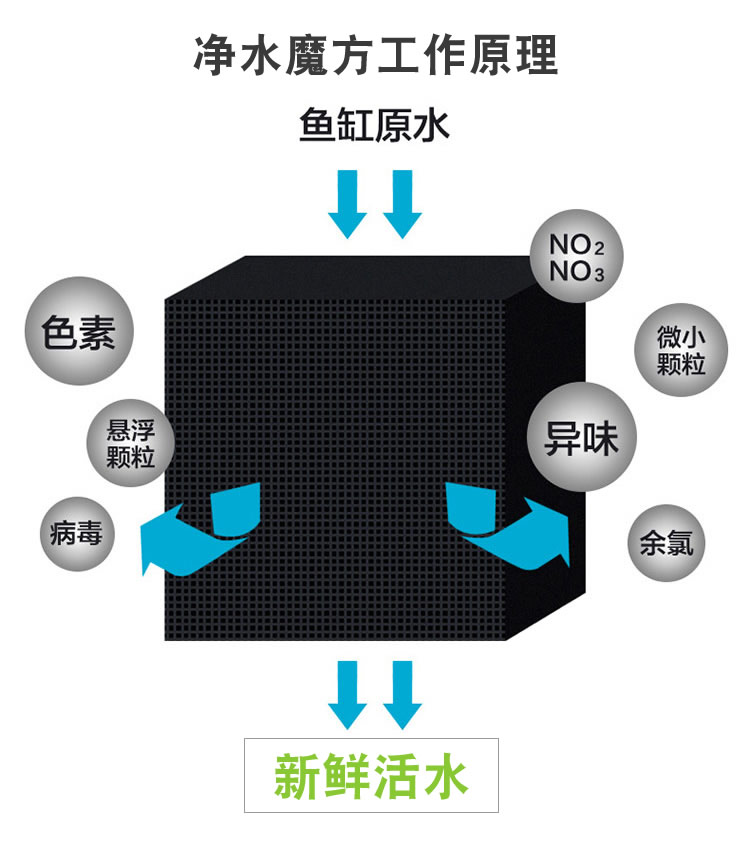 鱼缸净水魔方过滤器材料滤材活性炭细菌屋除黄水克星去腥臭浑水 - 图1