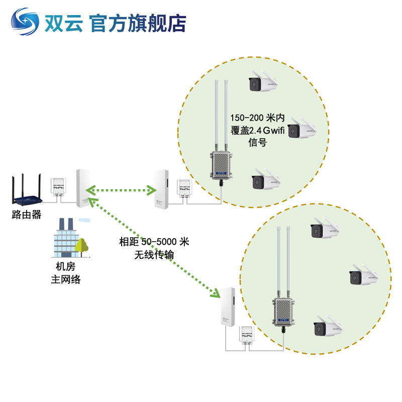 双云无线大功率AP点对点户室外全定向1至5公里千兆电梯工程专用WIFI智能小车物联网PLC驾校CPE张拉预应力网桥 - 图2