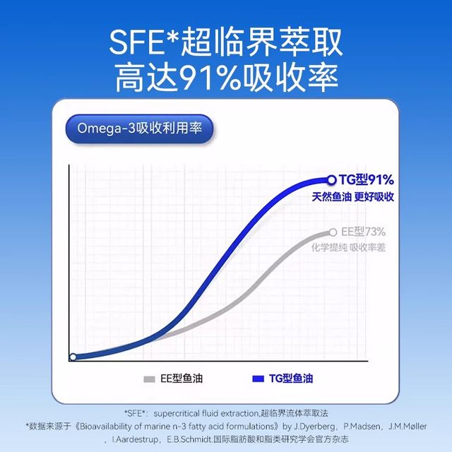 鱼油猫用猫咪专用狗狗宠物犬用美毛防掉毛吃什么深海鱼肝油鱼油片