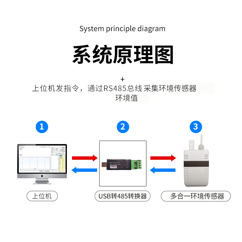 多合一环境参数传感器温湿度PM2.5二氧化碳CO2臭氧甲醛TVOC壁挂式 - 图0