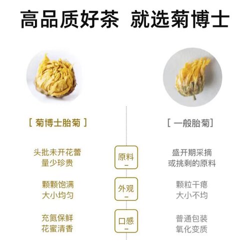 艺福堂花茶菊博士胎菊杭白菊花茶干花特级食用级搭黄菊泡茶喝50g - 图2