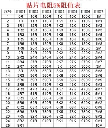 1210贴片电阻5% 2.4R 2.7R 3R 3.3R 3.6R 3.9R 4.3R 4.7R 5.1R - 图1