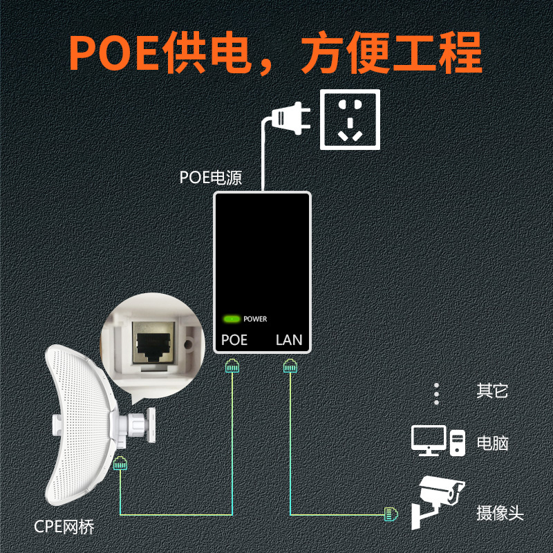 CF-E319A室外无线网桥900M千兆网口5.8g大功率cpe电梯监控11km远距离点对点传输无线wifi桥接室外ap防水防尘 - 图3