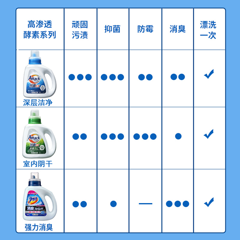 日本原装KAO花王洁霸高渗透酵素洗衣液*抗菌强力消臭去除顽固污渍