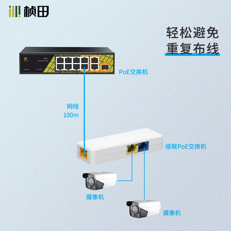 桢田级联宝 POE中继器 1进2出无源POE交换机 1分2摄像头防水6FP31 - 图1