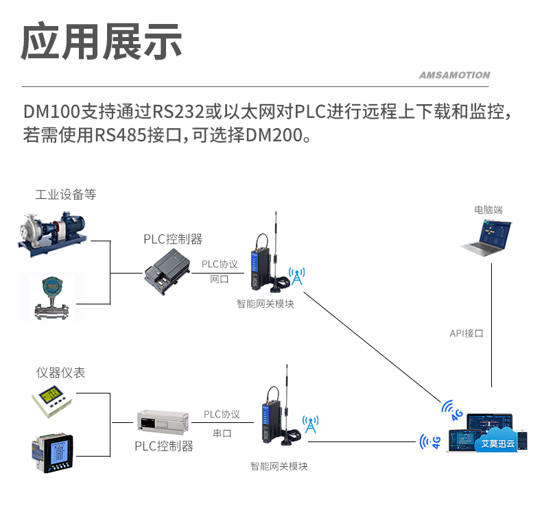 艾莫迅PLC远程控制模块上下载监控智能4G网关云盒子IOT-DM100/200 - 图2