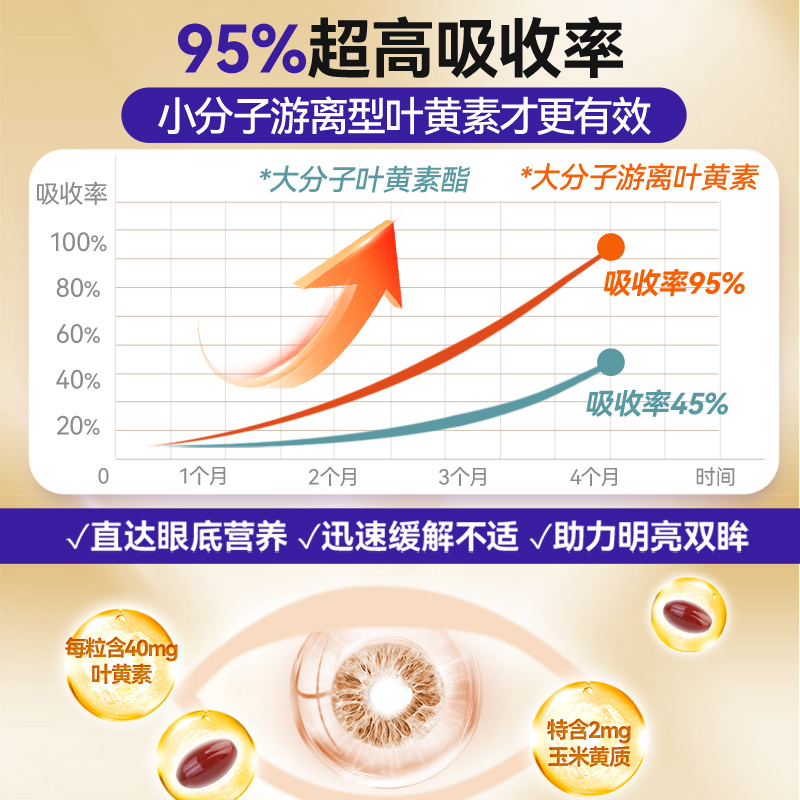 朴诺叶黄素成人护眼保护眼睛美国进口保健品蓝莓官方正品旗舰店 - 图1