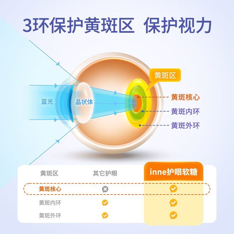 童年inne叶黄素护眼软糖蓝光盾叶黄素儿童宝宝护眼叶黄素小蓝盾*3 - 图1