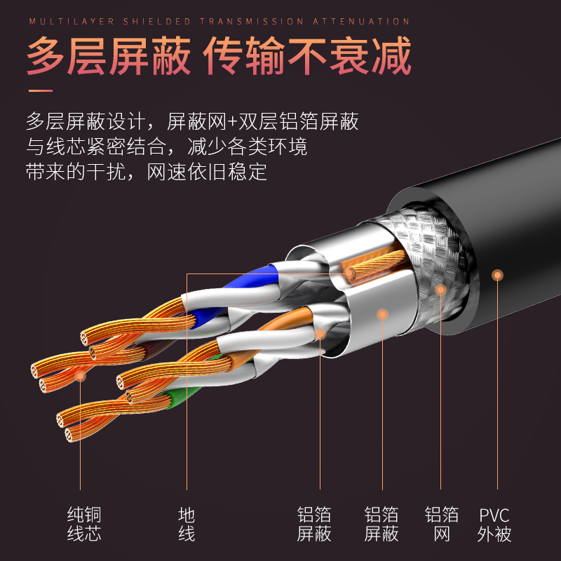 七类网线万兆家用超六6类千兆电脑宽带cat7类高速网络跳线屏蔽5米 - 图2