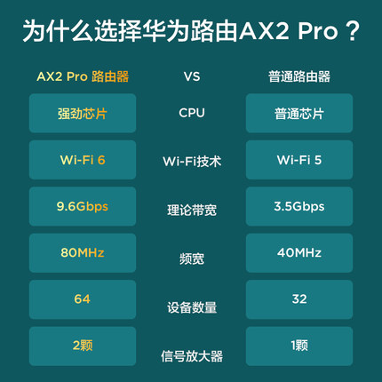 【3年质保】华为WiFi6路由器家用高速千兆端口大户型全屋无线WiFi覆盖3000M光纤路由器ax3双频AX2pro穿墙王 - 图2