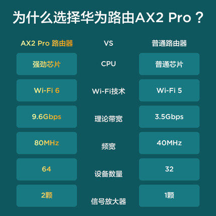 【3年质保】华为WiFi6路由器家用高速千兆端口大户型全屋无线WiFi覆盖3000M光纤路由器ax3双频AX2pro穿墙王-图2