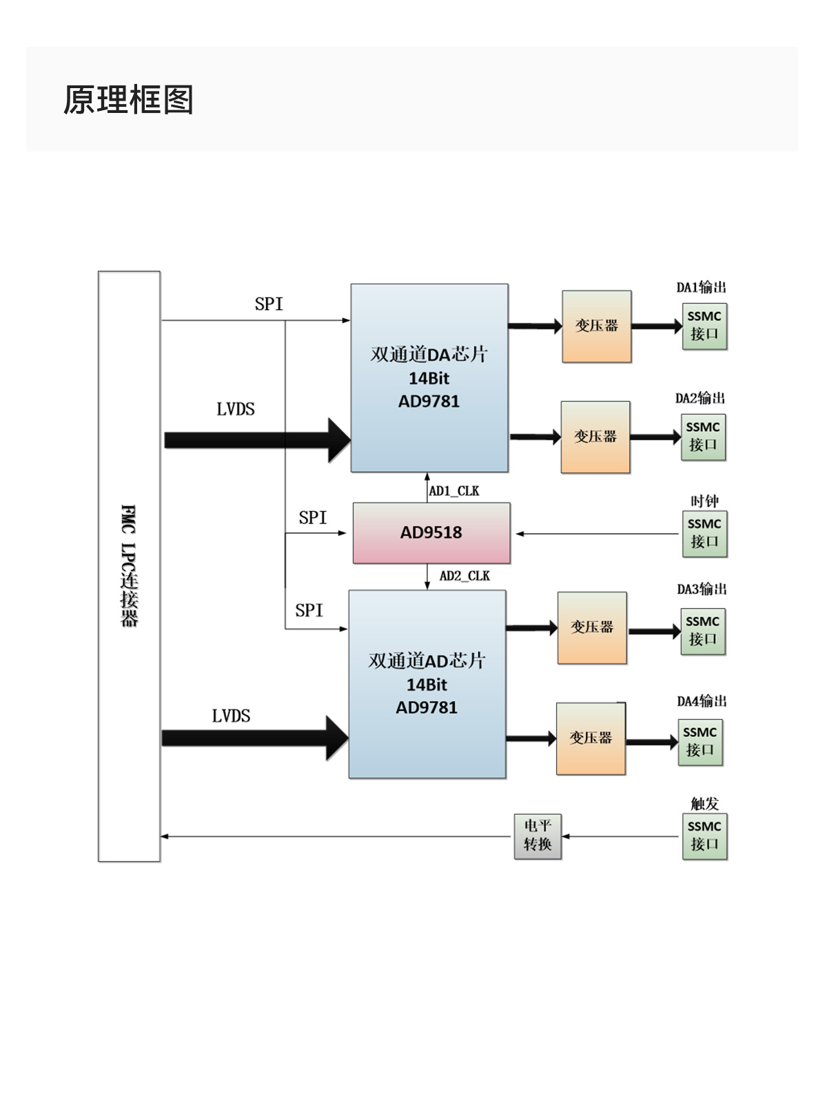 ALINX 4通道14位 500MSPS AD9781输出模块LPC FMC子板子卡 FL9781 - 图2