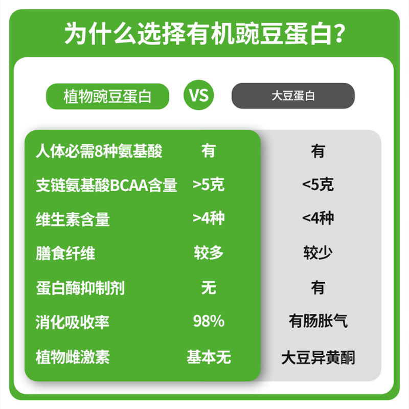 美国Orgain傲感有机豌豆植物蛋白质粉中老年增强补充体质营养免疫-图3