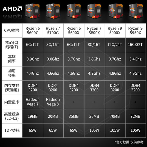 AMD锐龙5600/X/G 5700X/G 5800X3D 5900X 5950X全新CPU散片处理器-图2