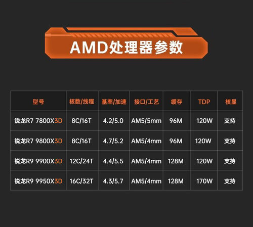 AMD锐龙7 7800X3D/9800X3D R9 9900X3D/9950X3D处理器盒装CPU AM5 - 图0
