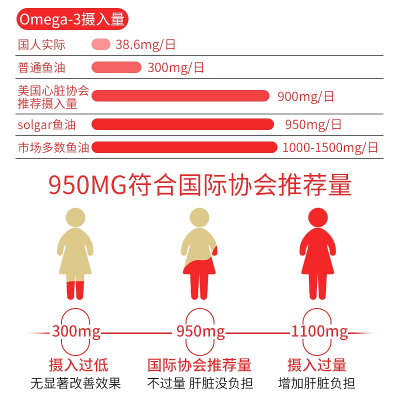 3瓶装Solgar美国进口深海鱼油软胶囊中老年鱼肝油omega3心脑血管-图1