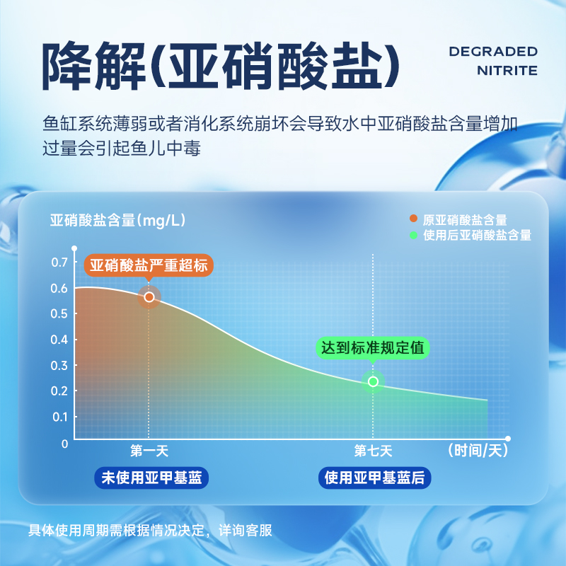 yee亚甲基蓝观赏鱼专用锦鲤白点净非鱼药水霉烂身烂尾水质净化剂 - 图0