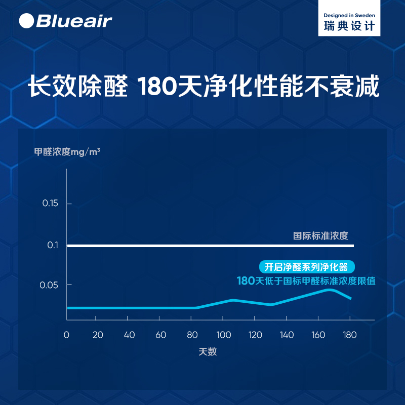 Blueair/布鲁雅尔空气净化器家用除甲醛二手烟宠物除菌净化280iF - 图3