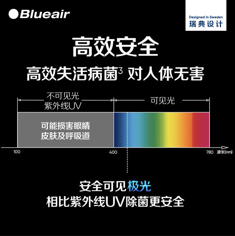 Blueair空气净化器家用除甲醛数显除病菌净化机极光智能系列8860i - 图0