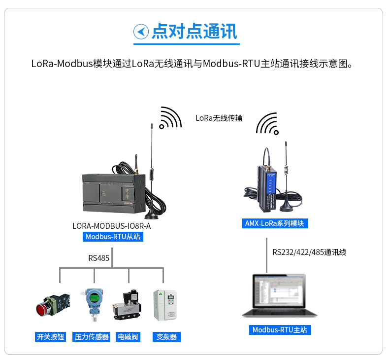 艾莫迅lora无线收发透传模块modbus数据通讯RS232 485 422信号-图1