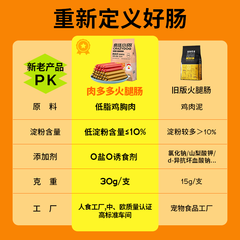 疯狂小狗狗火腿肠肉多多无盐泰迪狗吃的专用宠物香肠小型犬狗零食-图0