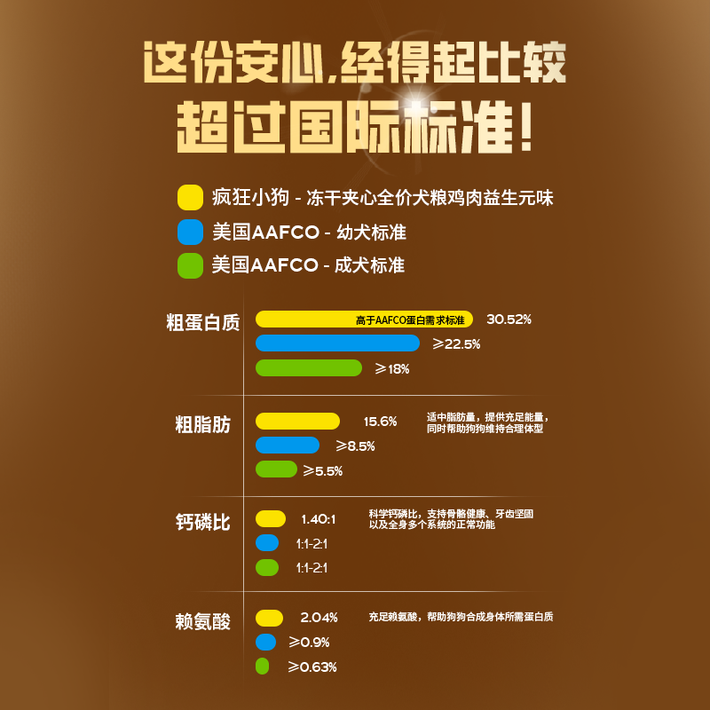 疯狂小狗冻干夹心狗粮试吃装中小型犬泰迪金毛官方旗舰店通用犬粮,淘宝优惠券,粉丝福利购,淘宝优惠卷