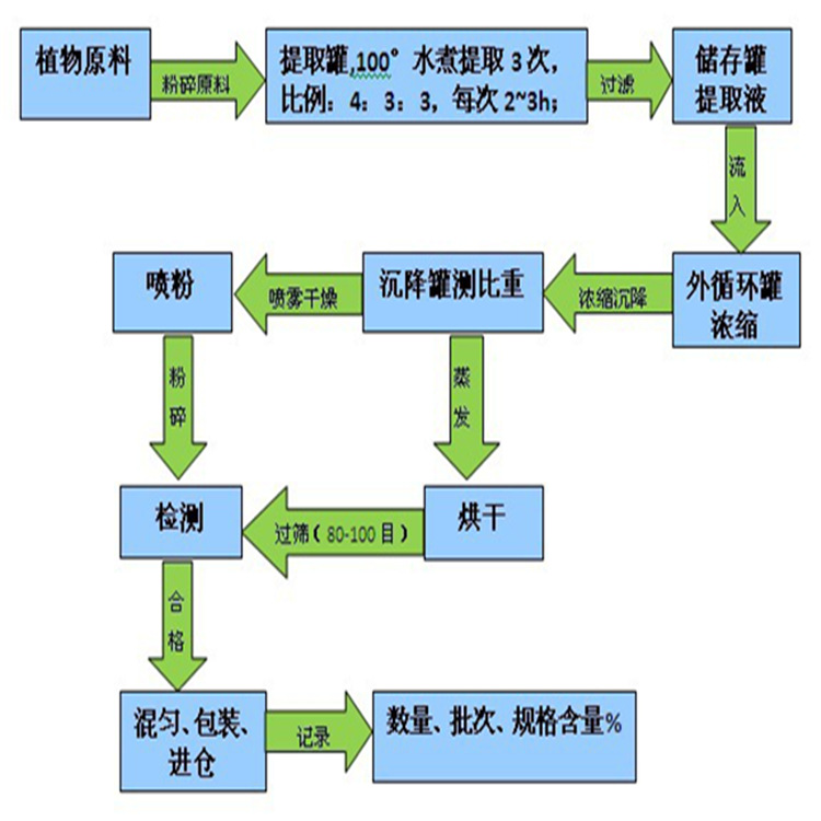 4-甲氧基水杨酸钾食品级 4MSK 美白淡斑亮肤 化妆品原料100g正品 - 图1