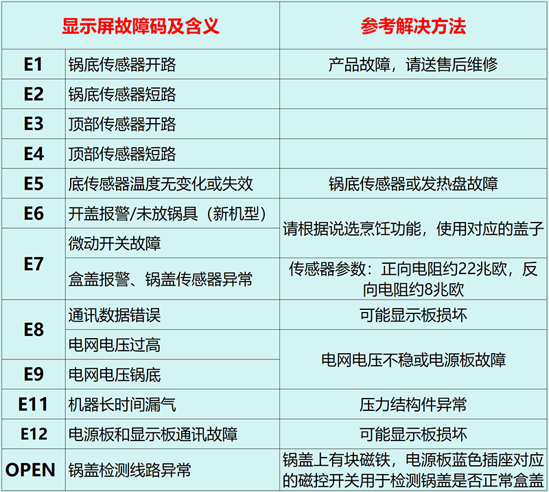 九阳电压力煲配件Y-50A7 Y-60A7 Y50C-B393电源板显示板控制板-图0