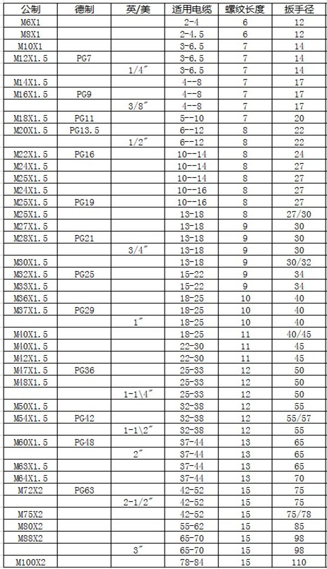 304不锈钢防水接头公制M8M12M20M25防爆葛兰头电缆密封接头 - 图2