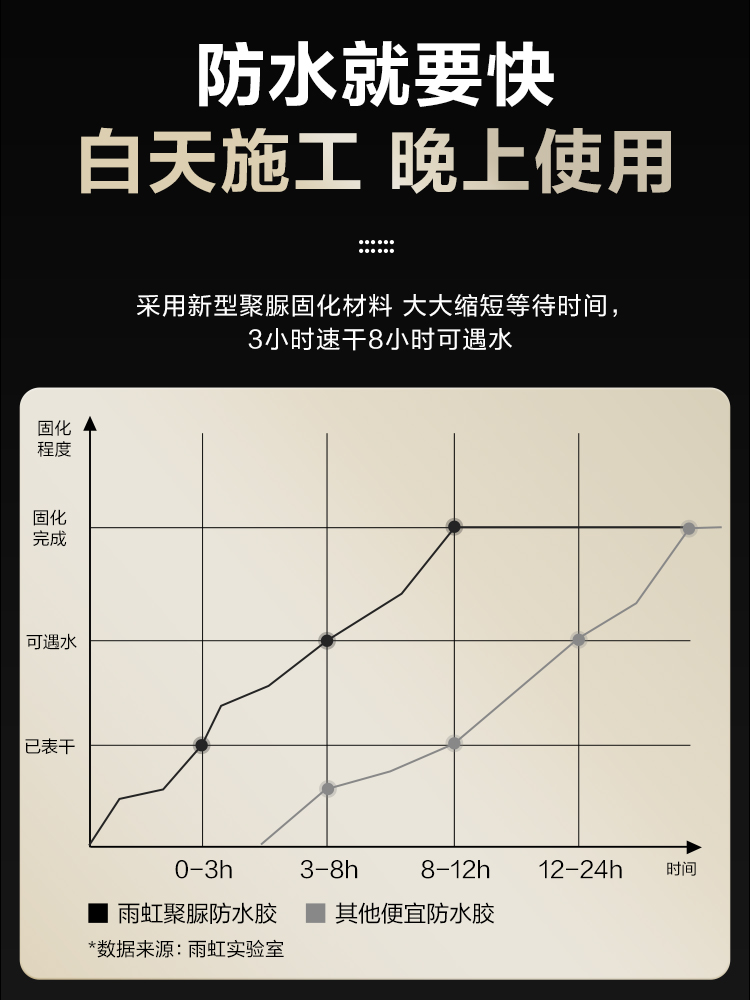 东方雨虹透明防水胶聚脲防水涂料免砸砖补漏卫生间防漏补漏渗透剂