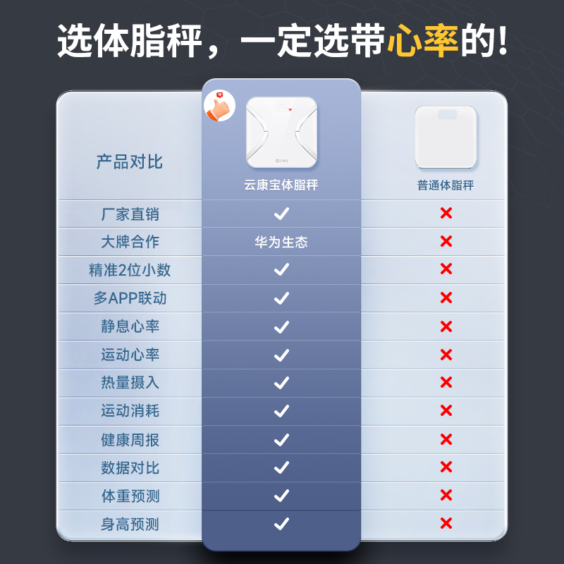 云康宝体脂秤 yolanda体脂称家用智能精准人体秤专业测脂肪充电款健康减肥专用小型电子秤体重秤高精度称重计 - 图0
