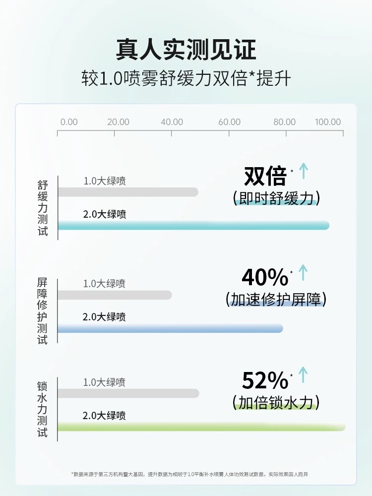 300ml/真丽斯补水喷雾女大绿喷保湿爽肤水补水湿敷舒缓修护敏感肌