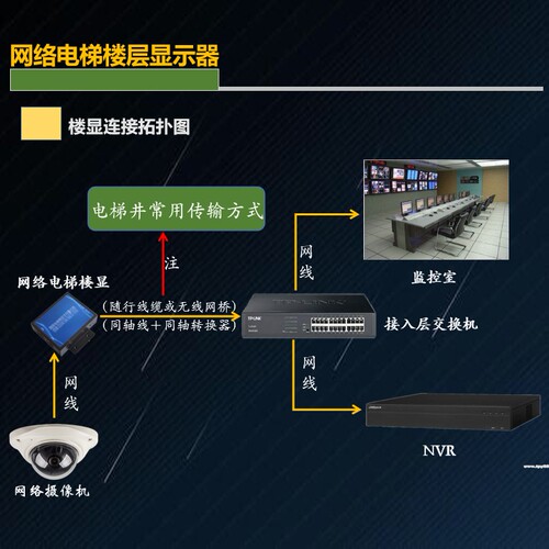 电梯楼层显示器免U感网络楼显当天发货字符叠加兼容海康大华宇视