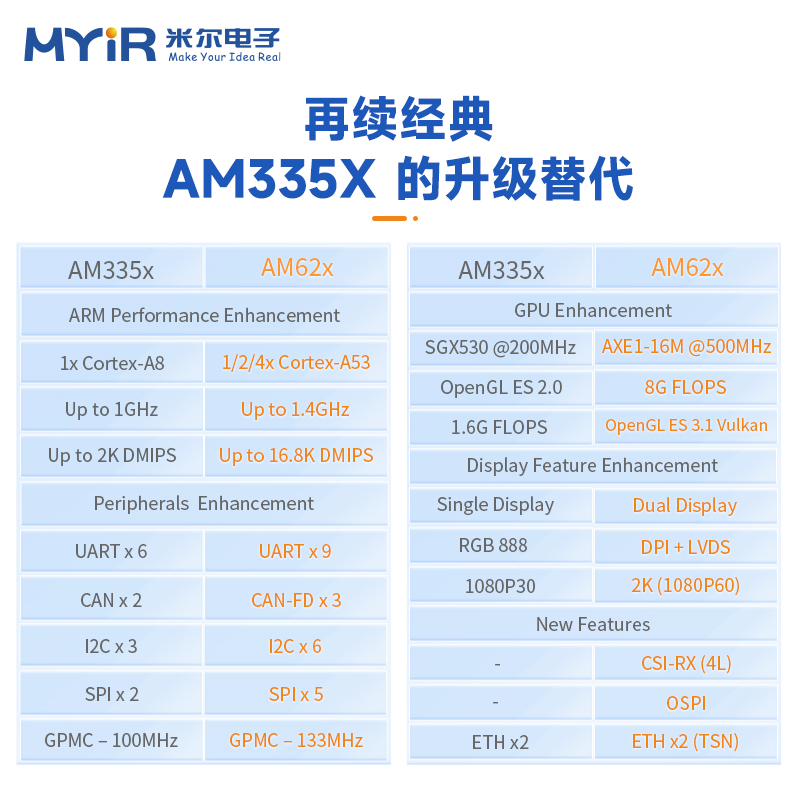 米尔电子TI AM62X工业核心板 Cortex-A53核心板AM6254/6252/623-图1