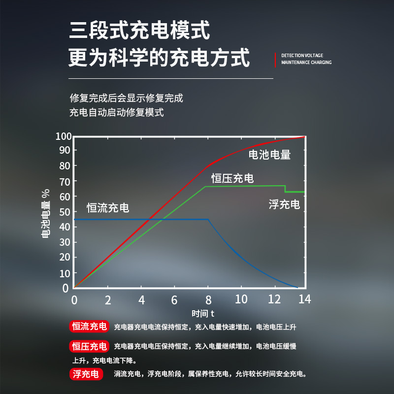 NFA纽福克斯汽车电瓶充电器12V蓄电池大功率全自动智能充电机修复 - 图3