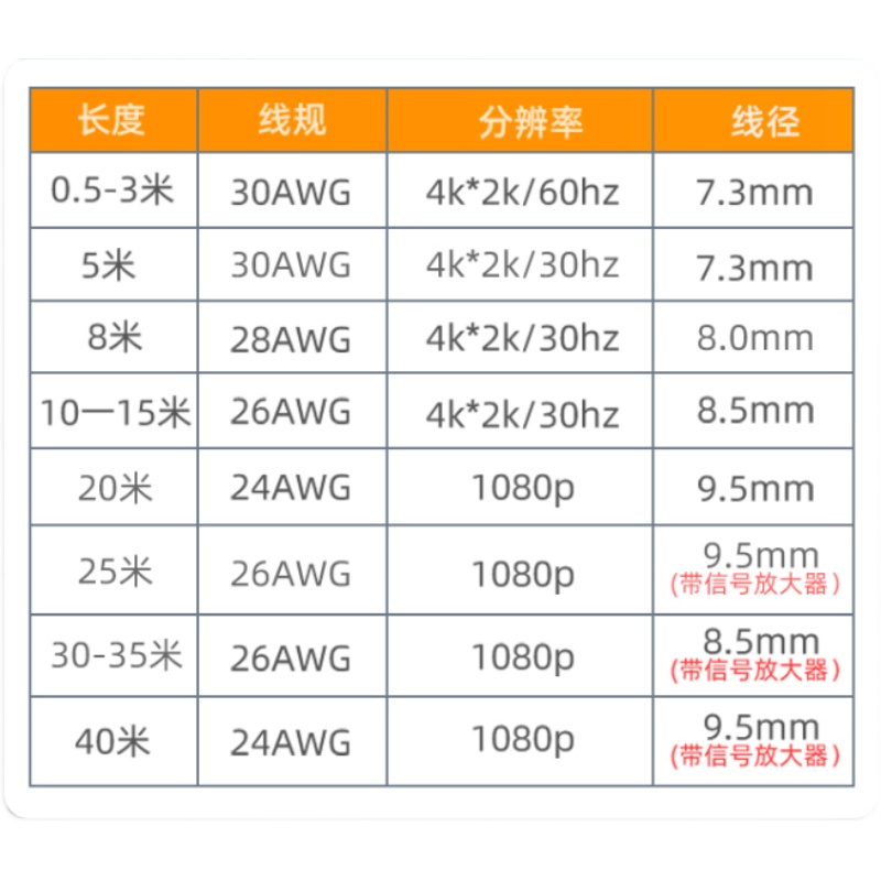 山泽 HDMI线2.0版 4K数字高清线 HDM01 HDM015 HDM02 HDM03 hdm04 - 图2