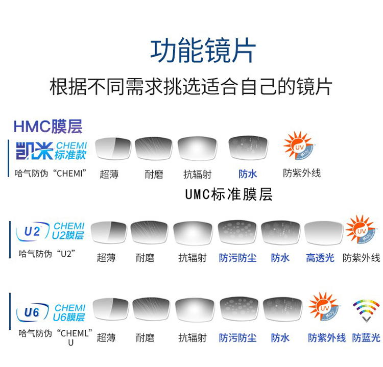 凯米镜片U6正品1.74超薄近视非球面防蓝光数码型1.67可配高度数U2 - 图0