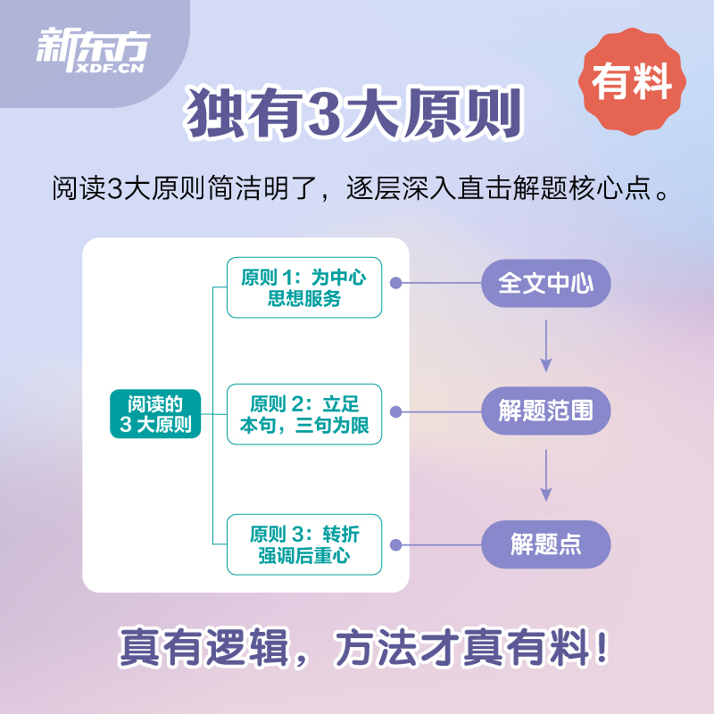 【新东方官方店】赠视频课 2025恋练悦读巧解考研英语阅读 波妈真题带练技巧方法 基础薄弱恋词搭阅读的逻辑肖秀荣1000题核心考案