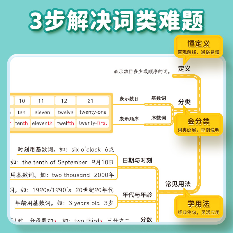 初中英语九大词类挂图名词动词形容词分类专项讲解难题汇总口诀记忆挂图墙贴