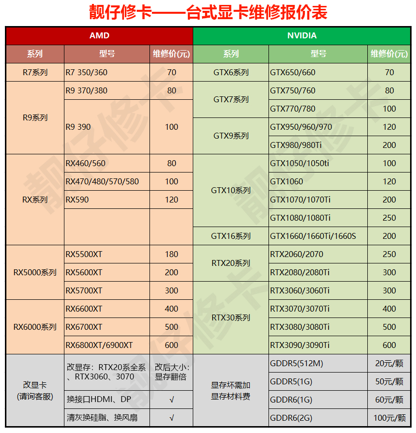 修显卡维修GTX1060 1660花屏黑屏蓝屏进水修理修复3070改16G显存 - 图1