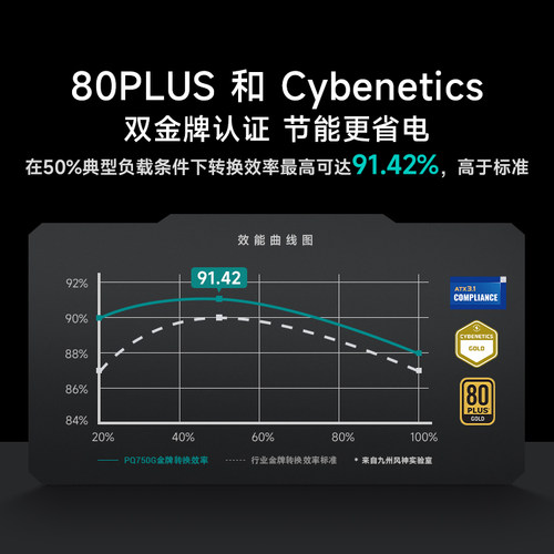 九州风神白金PQ650/750/850/1000P电源认证pcie5.1适配5080系显卡 - 图3