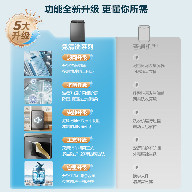 【直驱变频】美的12kg全自动家用大容量宿舍除螨波轮洗衣机L3D-图1