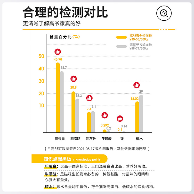 高爷家猫粮4.5/6kg全价猫粮鸡肉益生菌官方授权旗舰店幼猫成猫粮-图1