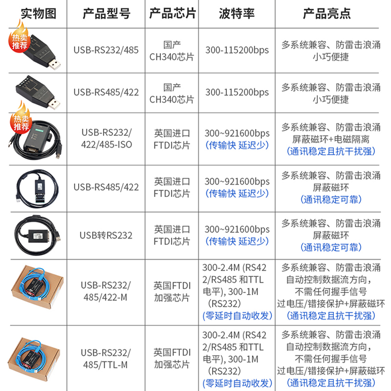 USB转232/485工业级USB转串口下载线USB转485转换器ch340转接头 - 图2