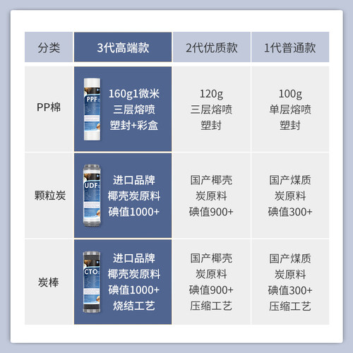诺华清源10寸高端净水器滤芯家用直饮机通用PP棉椰壳活性炭三级 - 图1