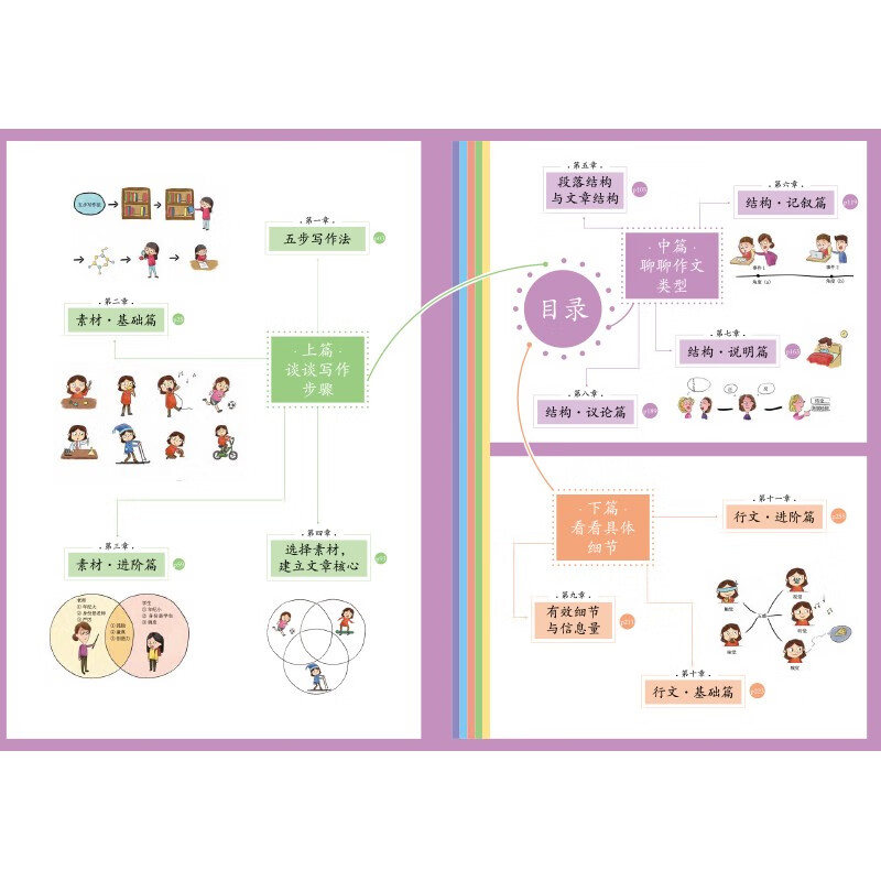 带上思维导图写作文+带上思维导图去旅行+带上思维导图读绘本袁坚复旦博士生手把手拆分写作步骤给父母如何教育孩子学习的育儿书籍 - 图0