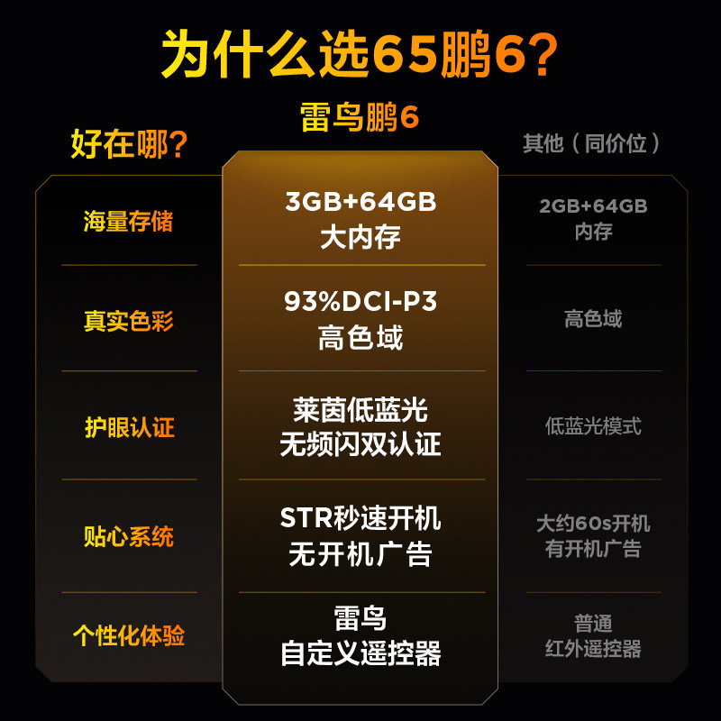 TCL雷鸟鹏6 65英寸144Hz高刷高色域3+64G电视以旧换新补贴55