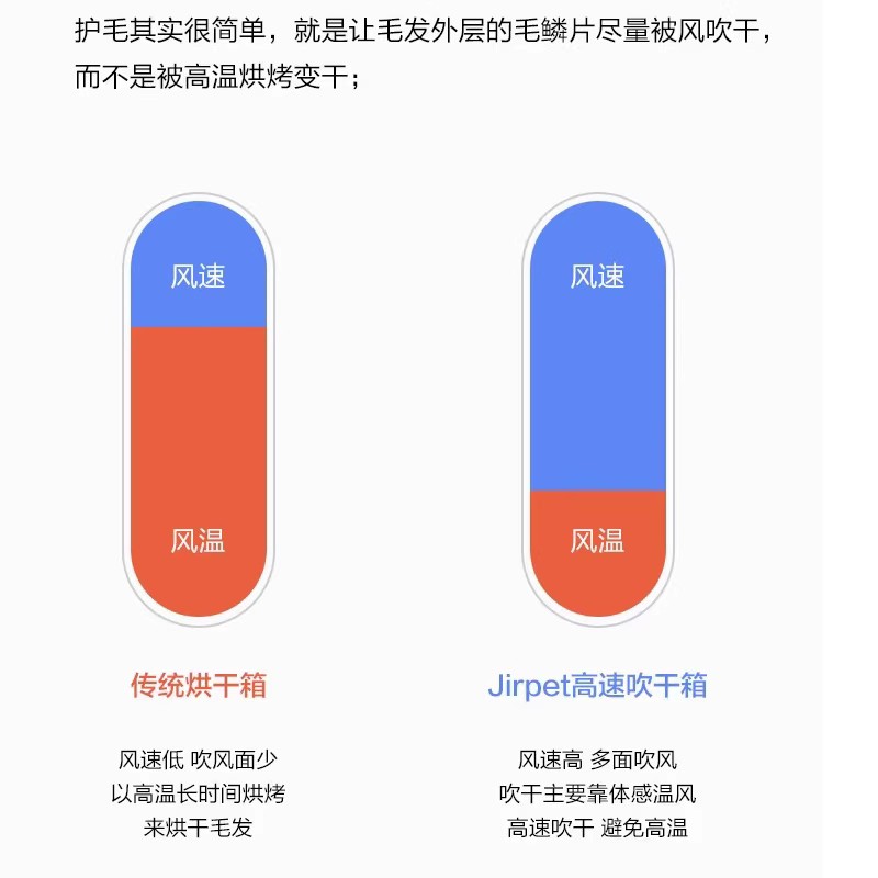 JirpetF1宠物烘干箱全自动烘干机猫咪吹风神器狗狗洗澡家用吹水 - 图0