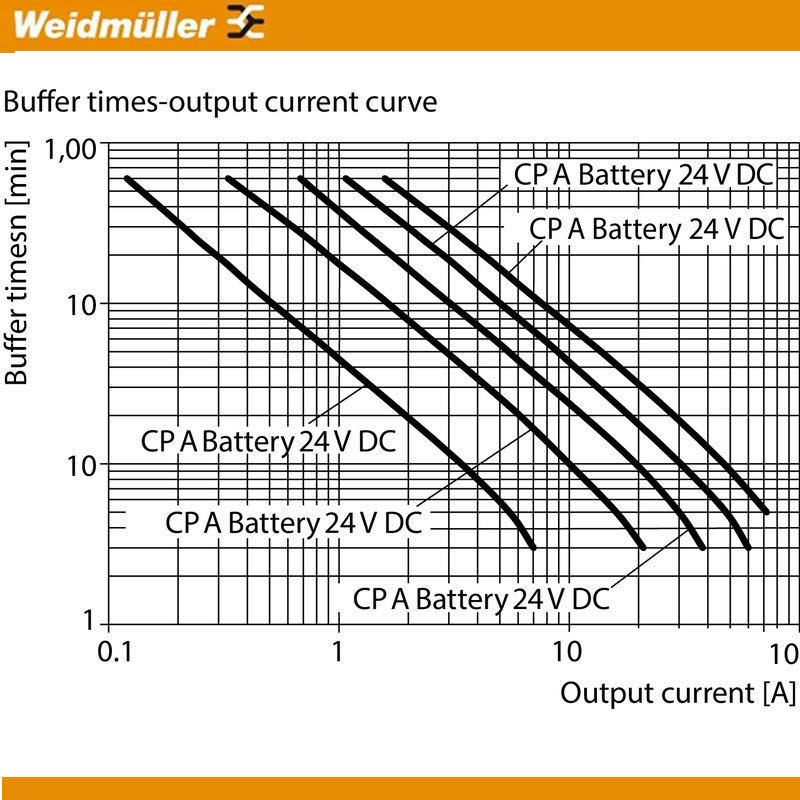 魏德米勒电池CP A BATTERY24VDC3.4AH7760052260 - 图0