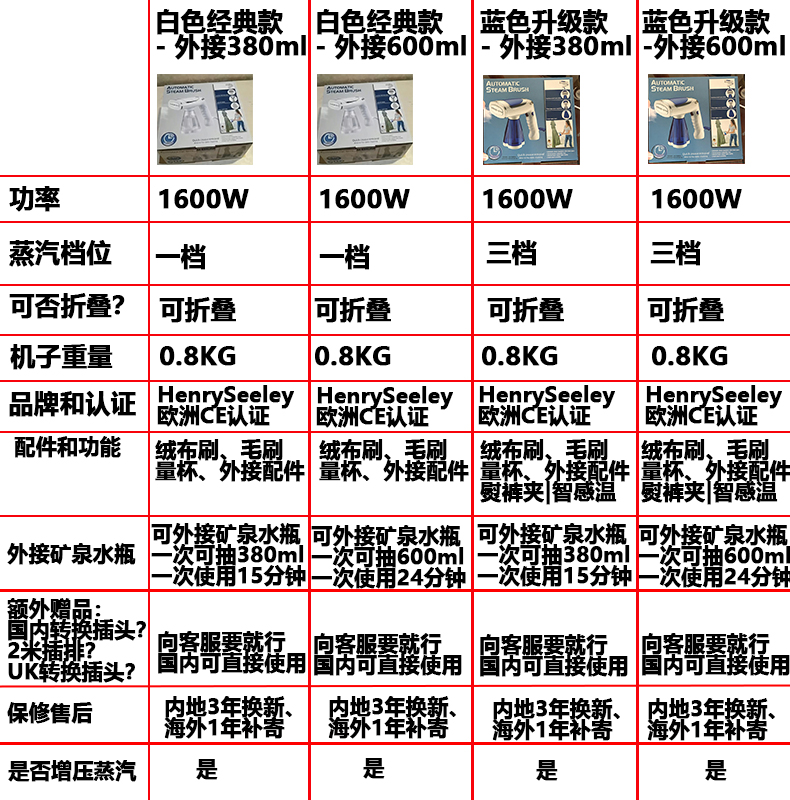 出口欧洲手持大蒸汽挂烫机熨烫家用旅行可折叠增压大容量真丝窗帘 - 图0